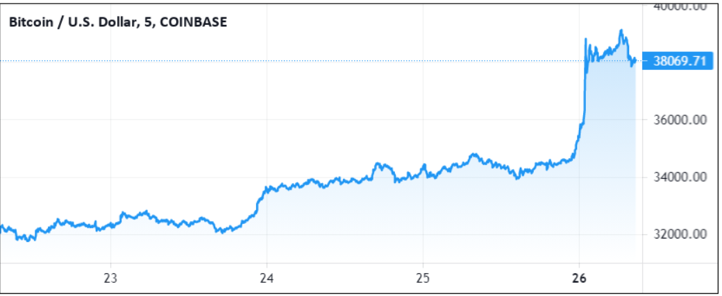 Bitcoin soars as Amazon could accept crypto for payments
