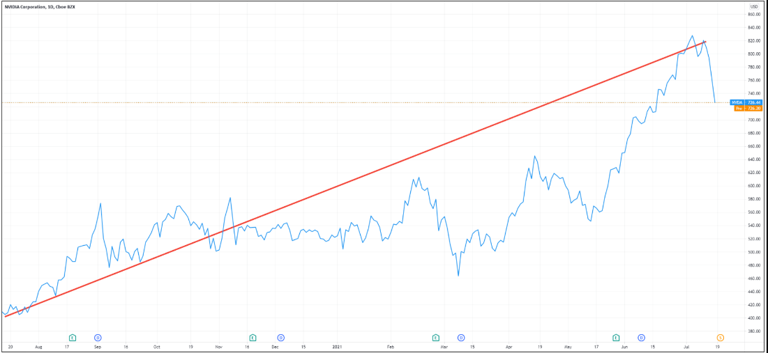 Stock of the Week: Nvidia up 38% YTD, bulls push during global chip shortage