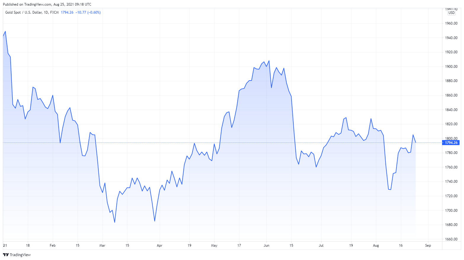 Gold Trading