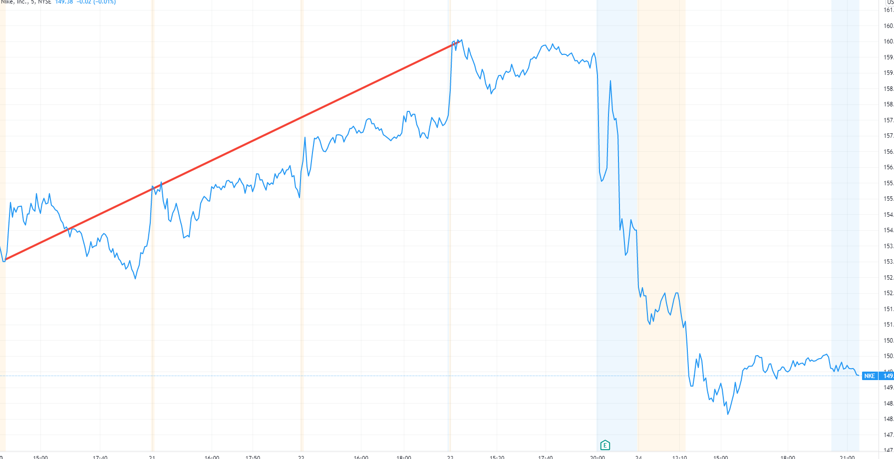 Sneaker king Nike earns billions, but its stock takes a hit – is it worth buying the dip?  