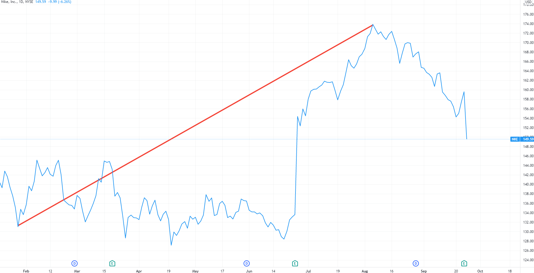 Sneaker king Nike earns billions, but its stock takes a hit – is it worth buying the dip?  