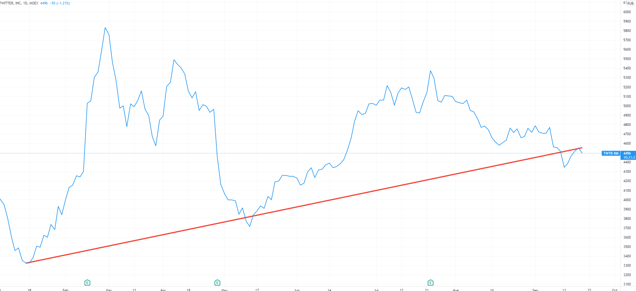 Twitter Stock