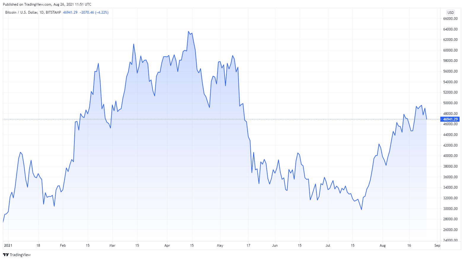 Bitcoin