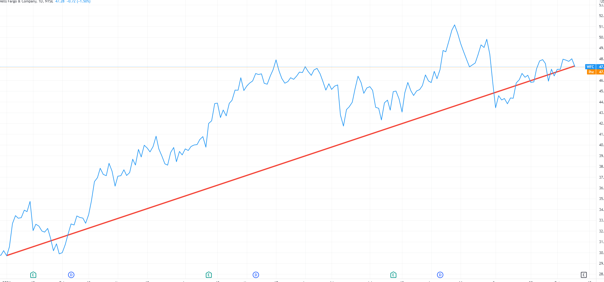 Wells Fargo performance
