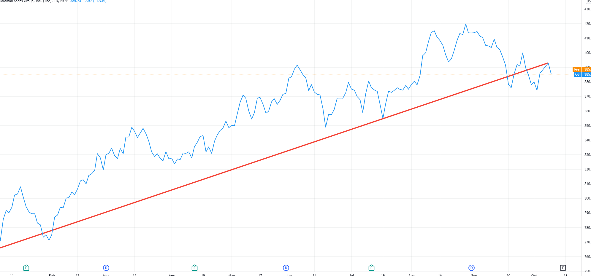 Goldman Sachs (GS)