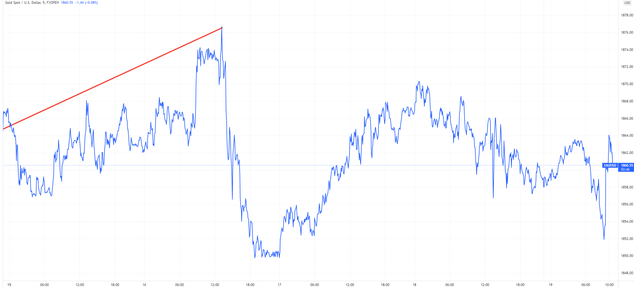 XAU/USD