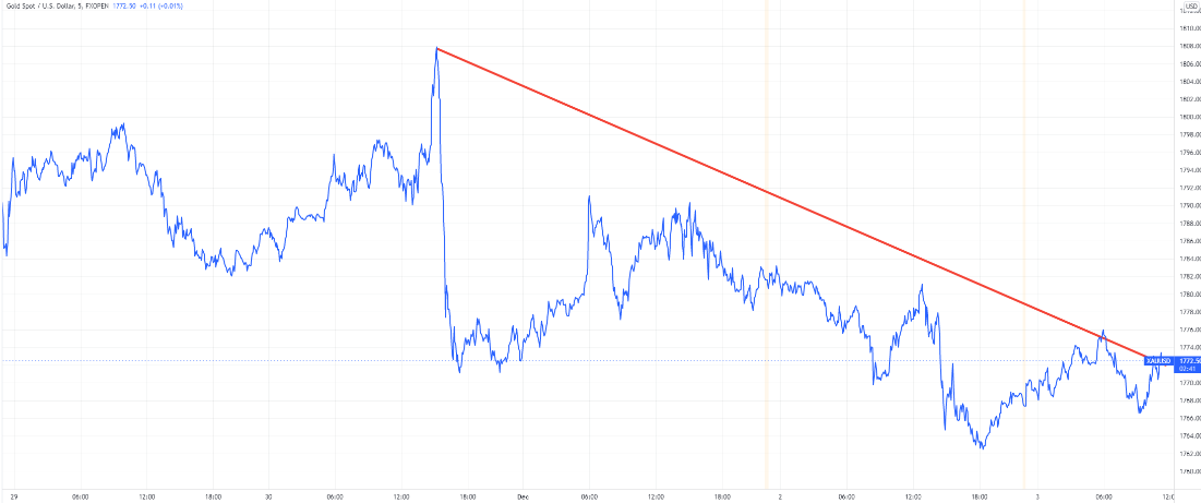 XAU/USD
