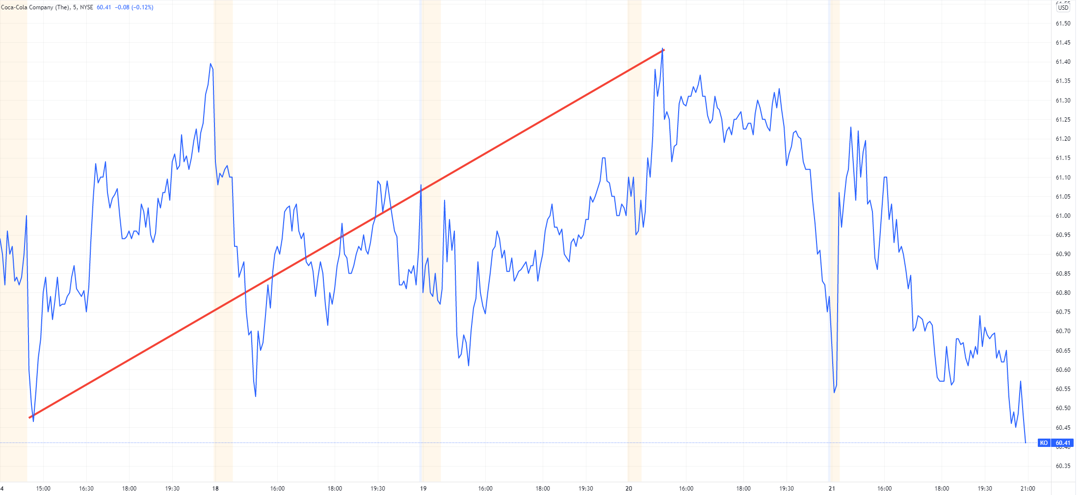 Market winners: Coca-cola, gold, wheat, and more!  