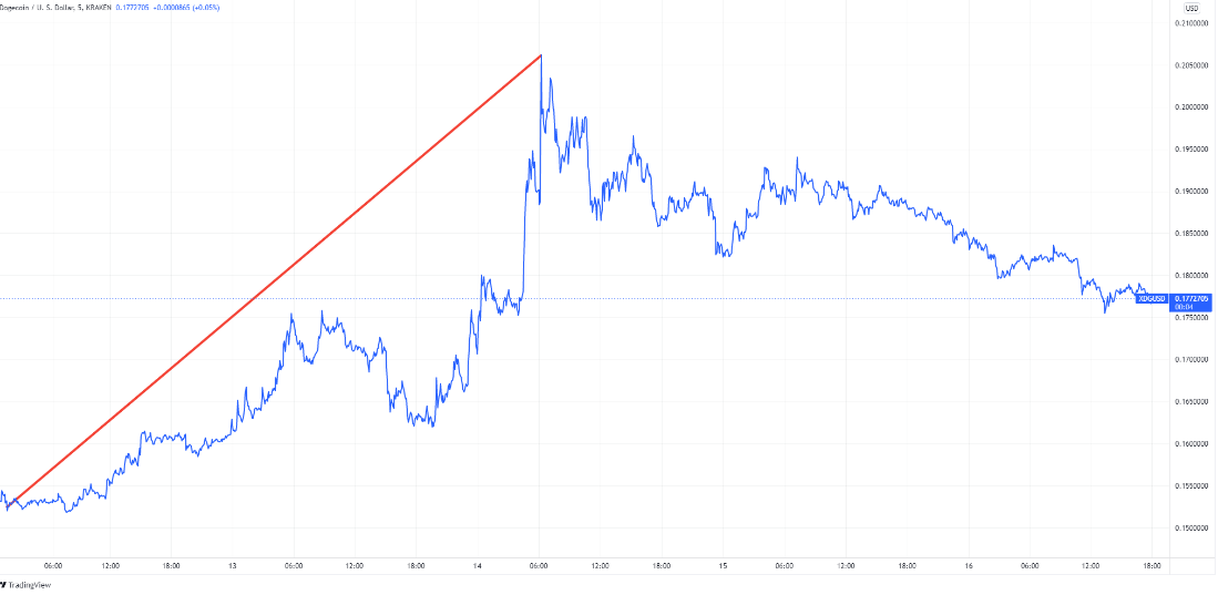 Market winners: Boeing, Dogecoin, cotton, and more!  