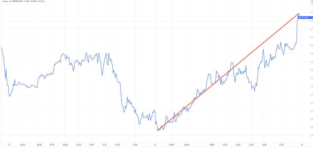 Market winners: Boeing, Dogecoin, cotton, and more!  