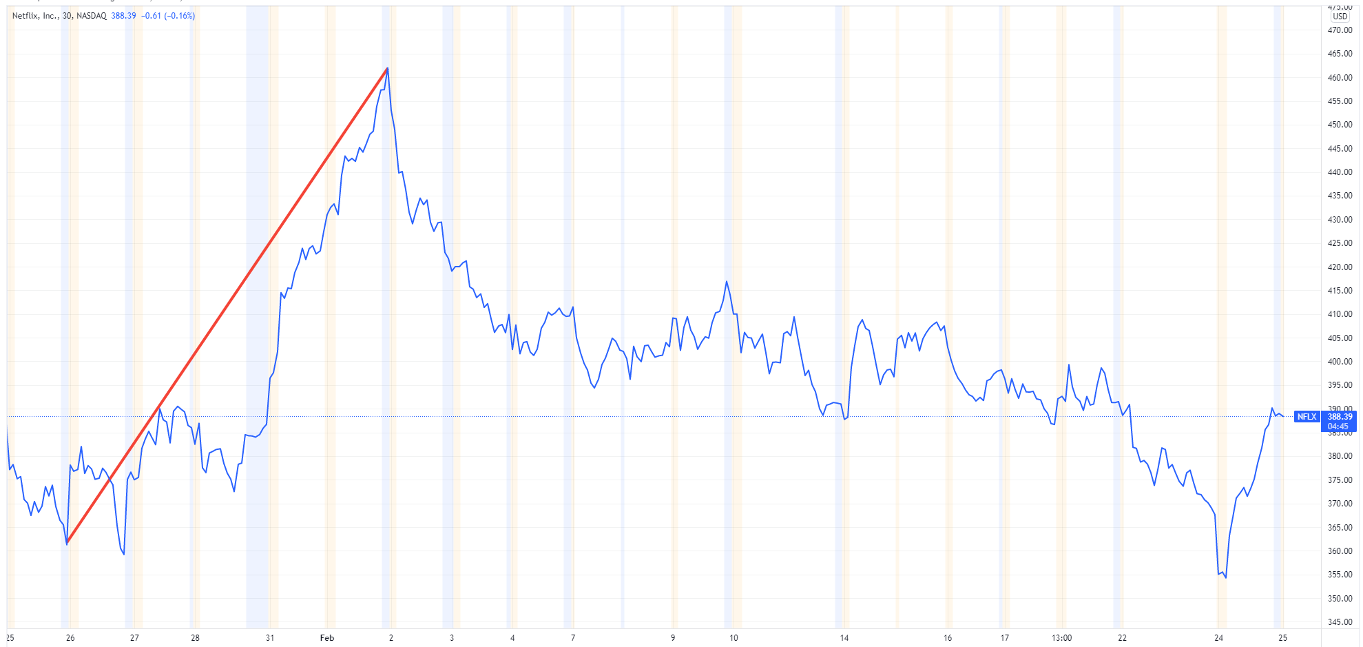 NFLX 2022
