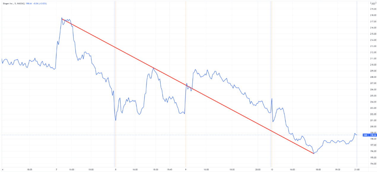 Market winners: Gold, Chevron, wheat, and more! 