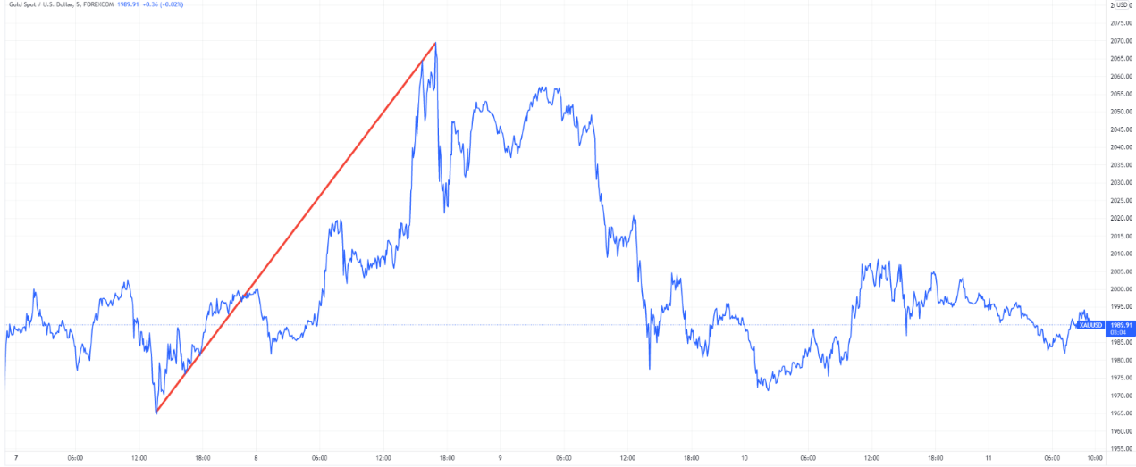 Market winners: Gold, Chevron, wheat, and more! 