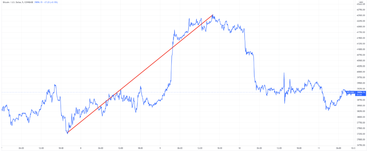 Market winners: Gold, Chevron, wheat, and more! 