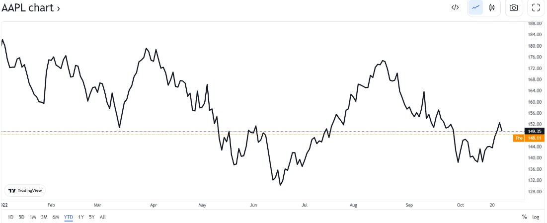 Apple stock