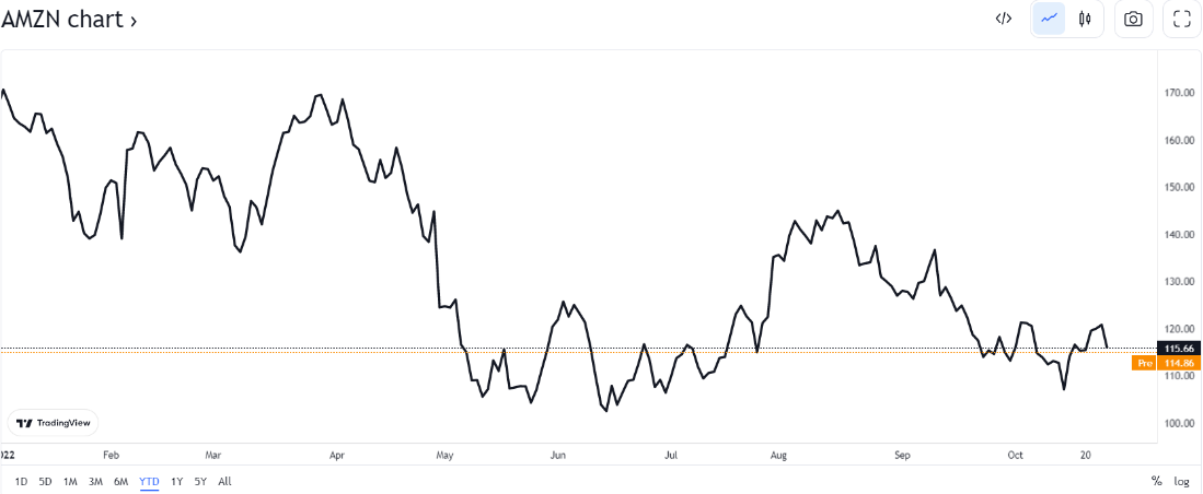Amazon stock