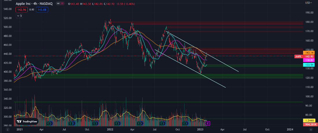 AAPL 
