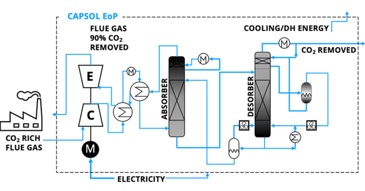 Waste to Energy: Hitachi Zosen Inova and CO2 Capsol to implement
