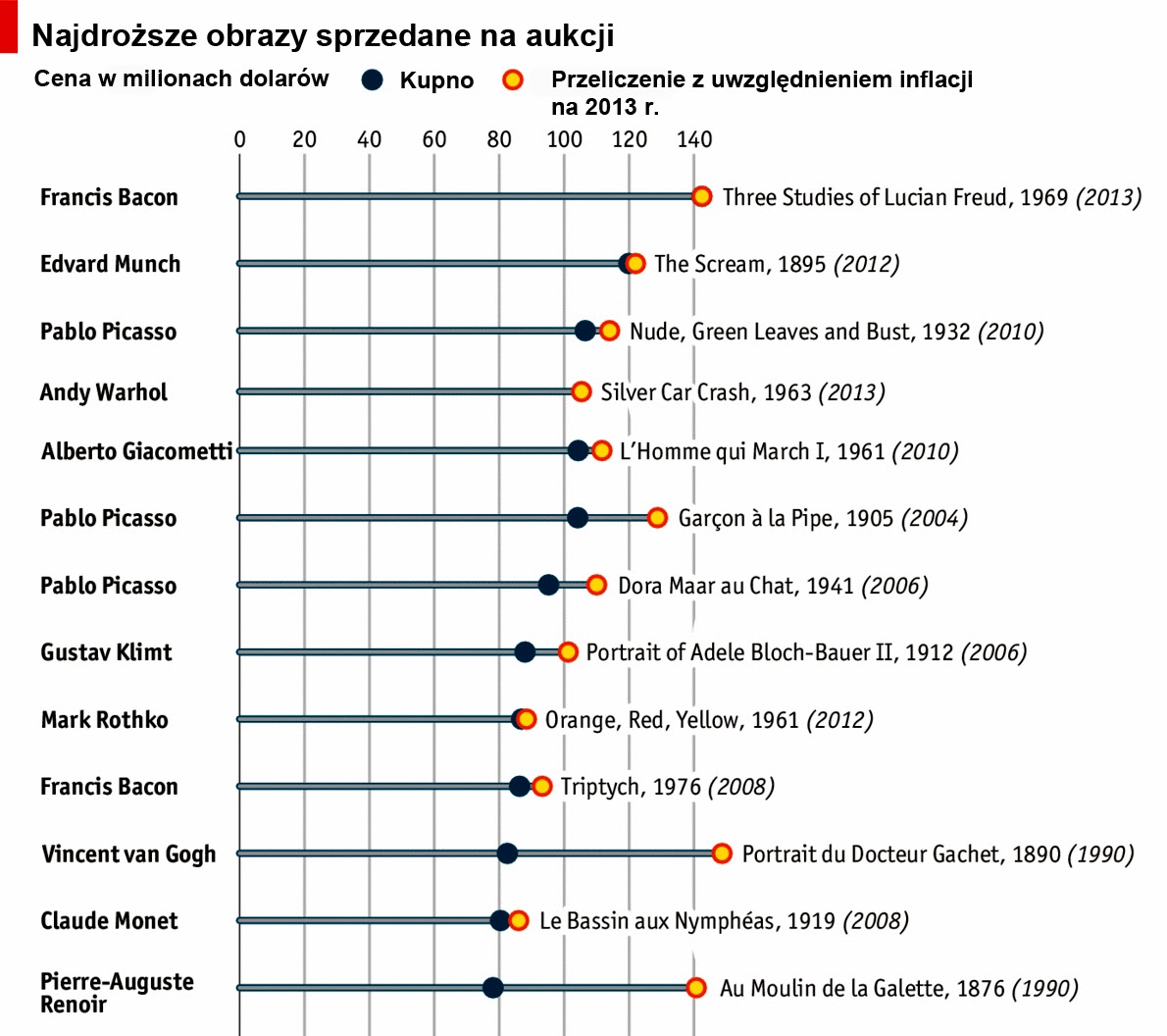 Wycena obrazów z uwzględnieniem inflacji