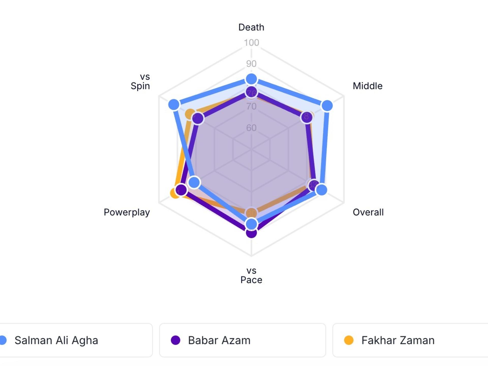 CricViz Ratings of Pakistani batters