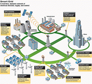 SMART GRID - A real-time dynamic network of electrical demand, supply and control (photo credit utilityproducts.com)