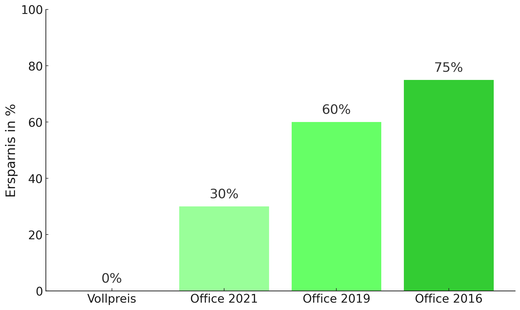 Chart mit Ersparnissen bei gebrauchter Software