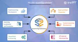 What Are Custom eLearning Solutions and Developmen, Los Angeles