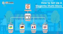 Indglobal Digital stands as a premier Magento webs, New York