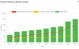 Save More with O’Connor on Your Bexar County Taxes, San Antonio