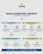 Driving Digital Growth with AI-Powered Marketing , Jaipur