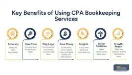 CPA Bookkeeping Services That Reduce Financial , Brooklyn