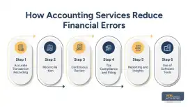 How Accounting Services for Small Business Reduce , Brooklyn