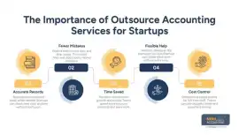 Why Startups Should Rely on Outsource Accounting S, Brooklyn