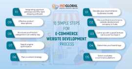 Premium Best Ecommerce Development Company In New , New York