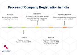 Private Limited Company Registration - VenturEasy, Delhi
