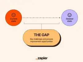 Call Us for Reliable Gap Analysis Services!, Salt Lake City