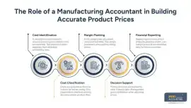 How a Manufacturing Accountant Helps You Price Pro, Brooklyn