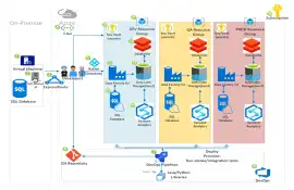 Scalable Azure Development Services in Brisbane, Logan Central