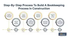 How to Build a Reliable Bookkeeping Process in Con, Brooklyn