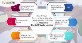 Looking Best ecommerce website development in New , New York