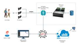 AI Video Analytics Software - Nextbrain, Mississauga