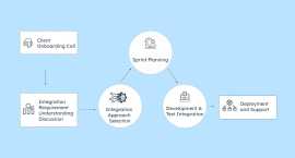 IBM i/AS400 System Integrations Services, Dallas