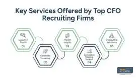 Top CFO Recruiters in 2026, New York