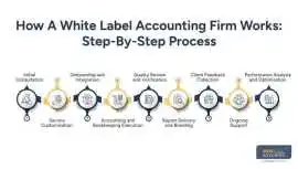 White Label Accounting Firm, New York