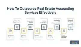 F & A Outsourcing for Real Estate Businesses, New York