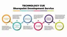 SharePoint Consulting in Brisbane for Development , Logan Central