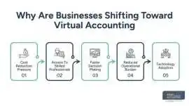 Virtual Accounting vs In-House: A Complete Guide, New York