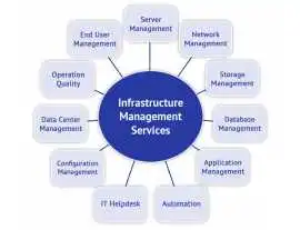 IT Infrastructure Management Services in India, Bengaluru