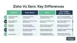 Zoho vs Xero: A Complete Guide (2026), New York