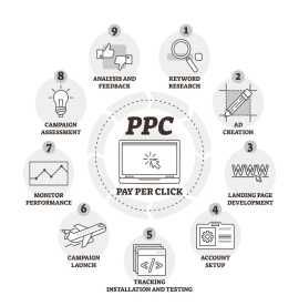 Leading PPC Marketing Agency for Your Business, Chicago